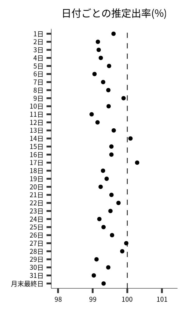 日付ごとの出率