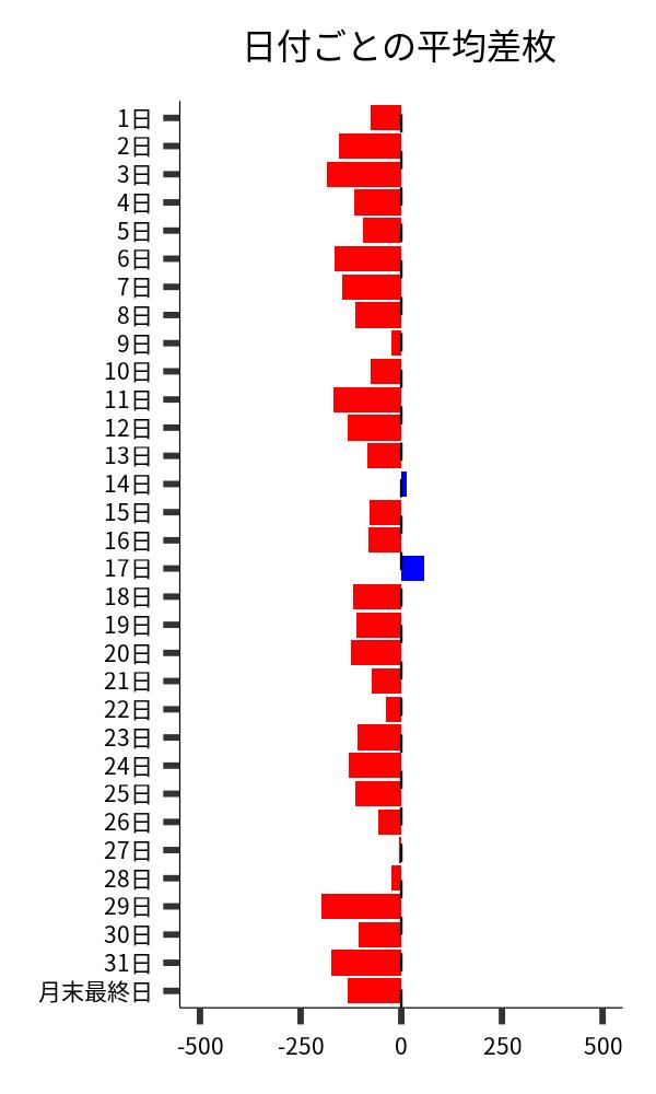 日付ごとの平均差枚