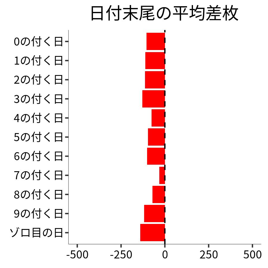 日付末尾ごとの平均差枚