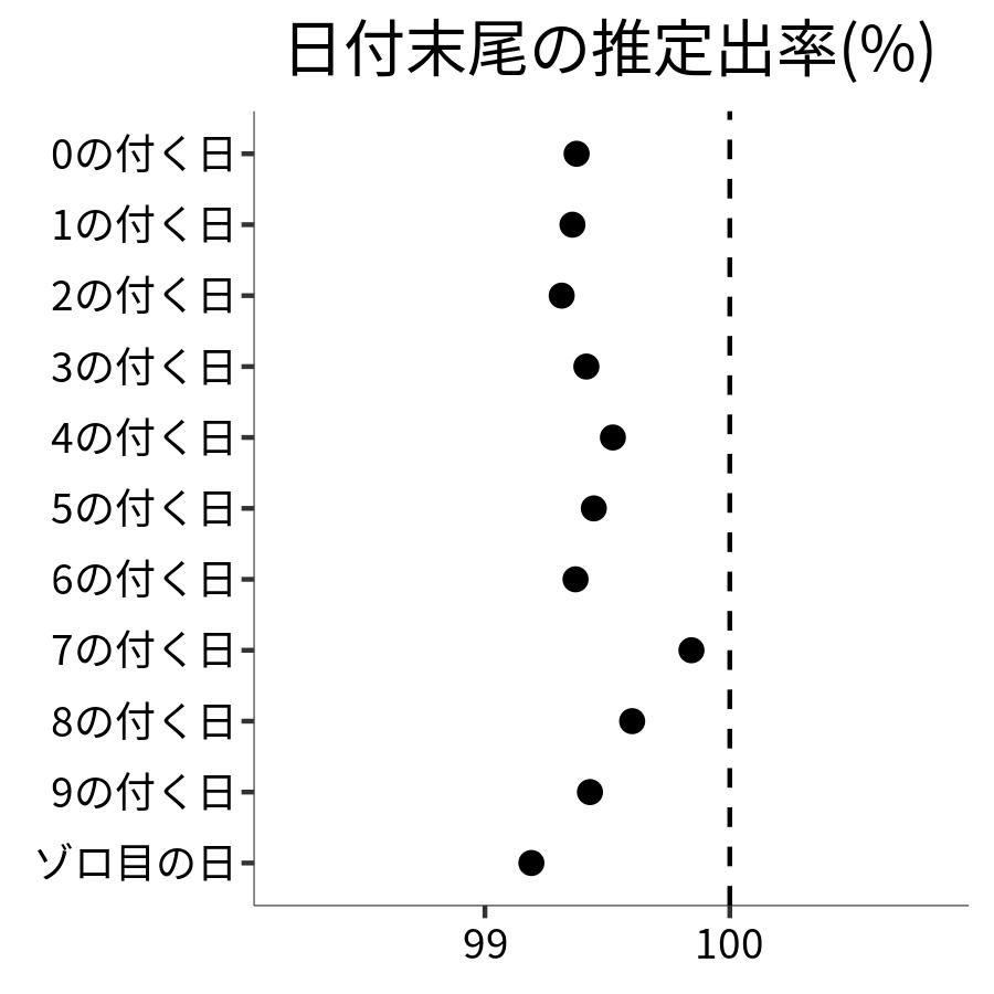 日付末尾ごとの出率