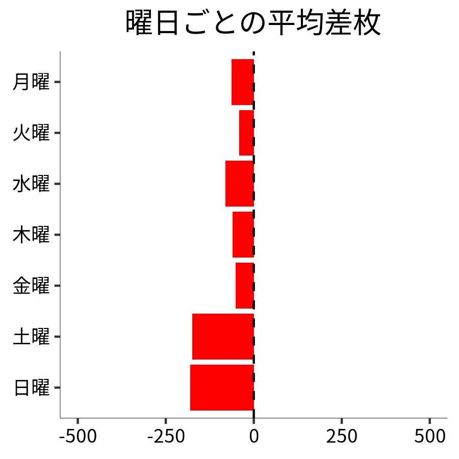 曜日ごとの平均差枚