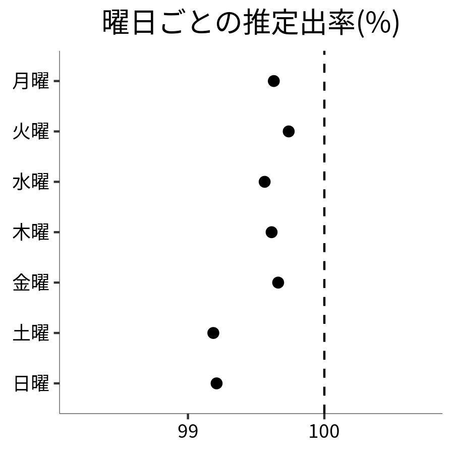 曜日ごとの出率