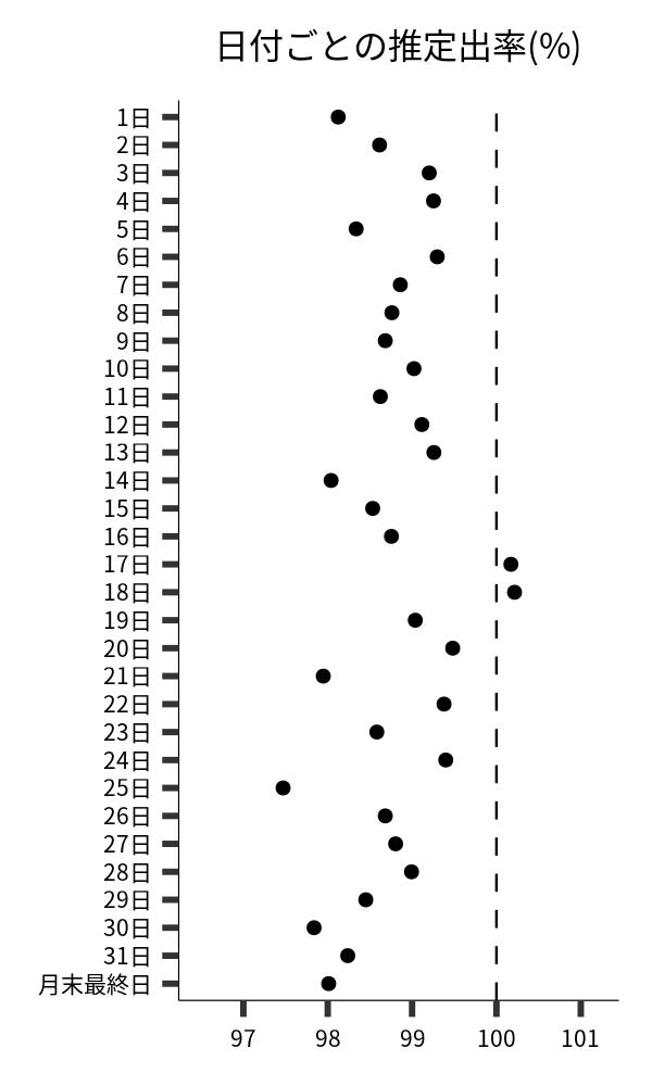 日付ごとの出率
