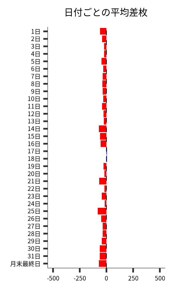 日付ごとの平均差枚