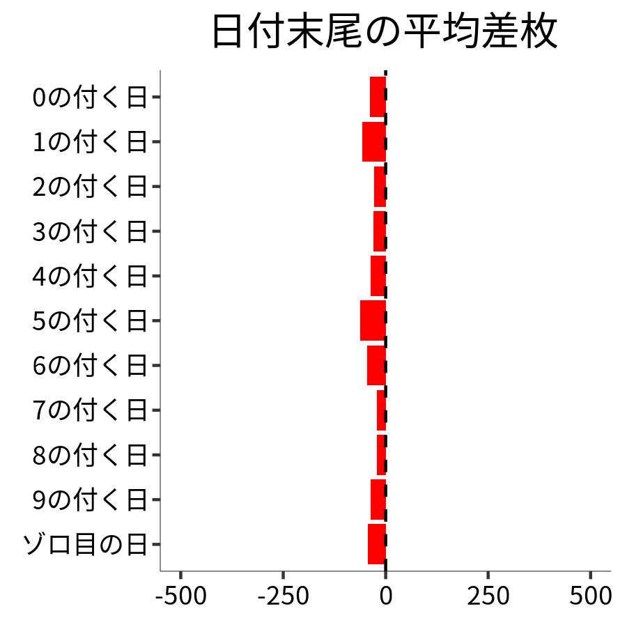 日付末尾ごとの平均差枚