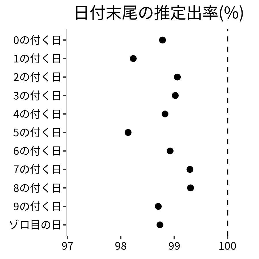 日付末尾ごとの出率