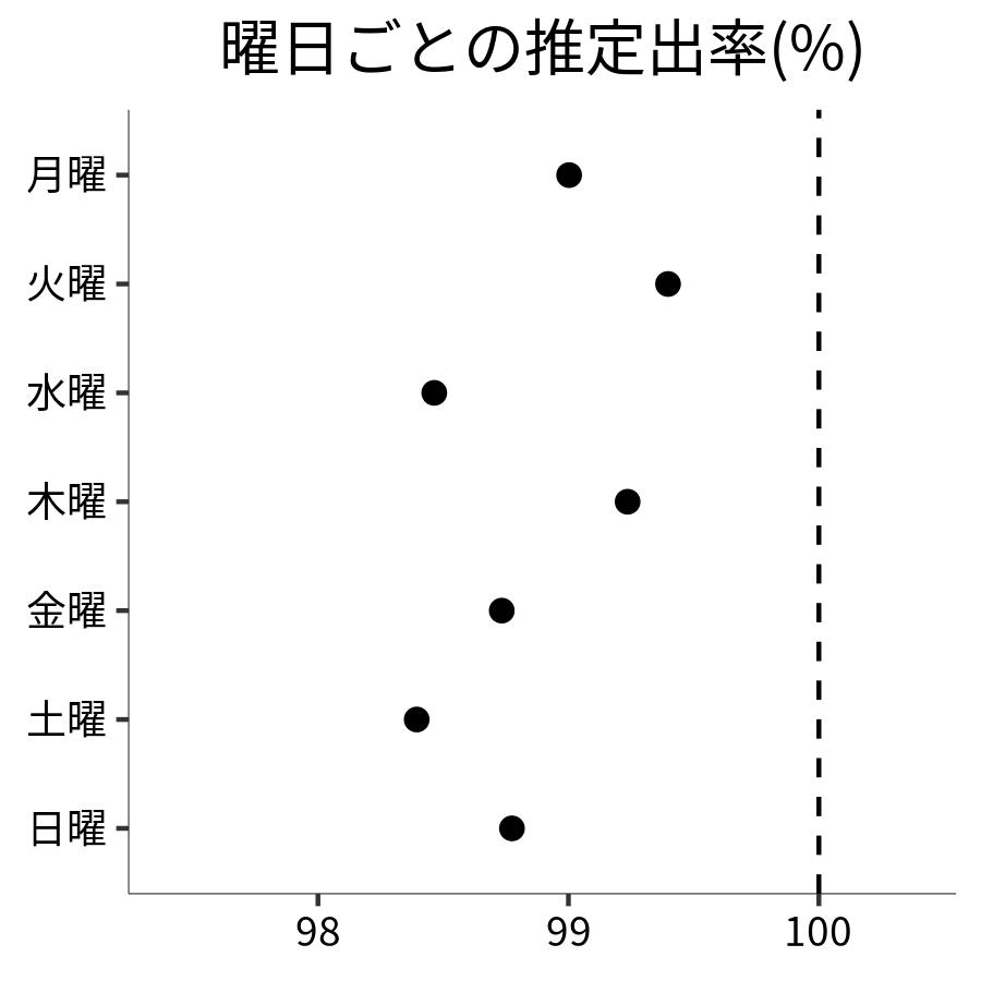 曜日ごとの出率