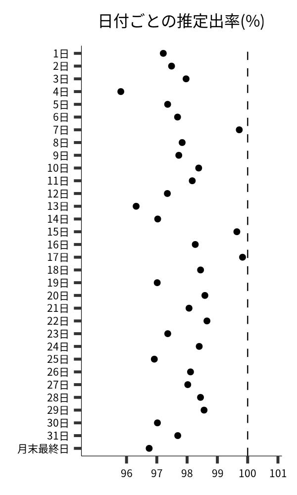 日付ごとの出率