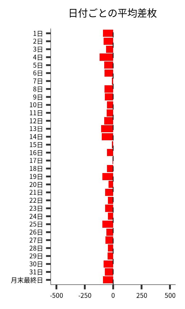 日付ごとの平均差枚