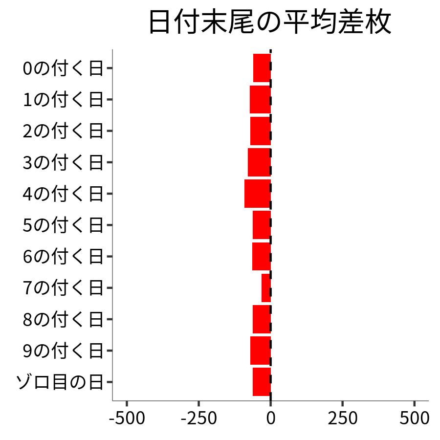 日付末尾ごとの平均差枚