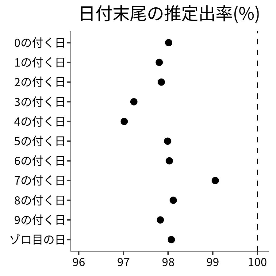 日付末尾ごとの出率