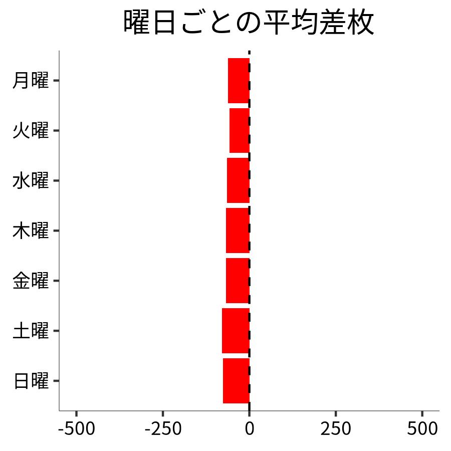 曜日ごとの平均差枚