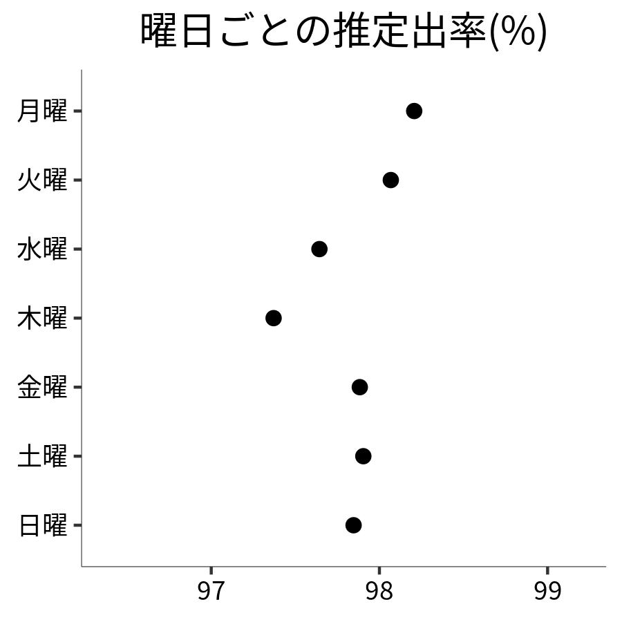 曜日ごとの出率