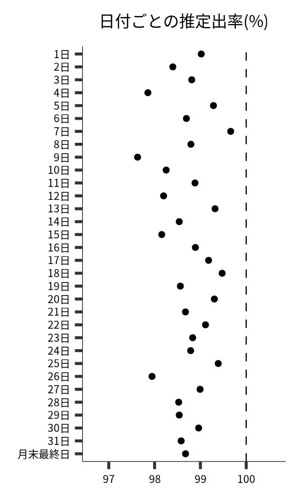 日付ごとの出率