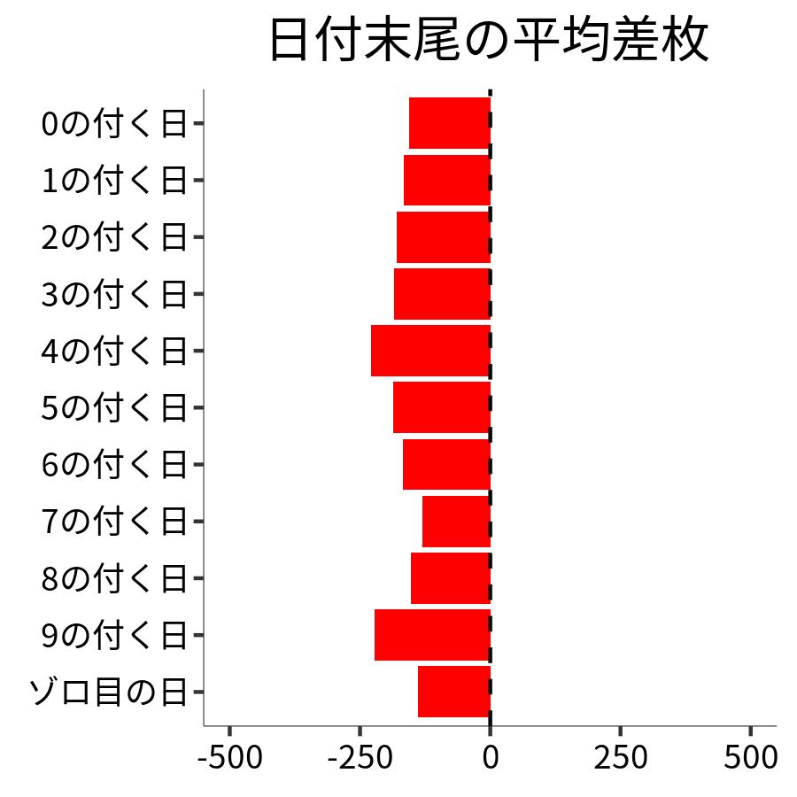 日付末尾ごとの平均差枚