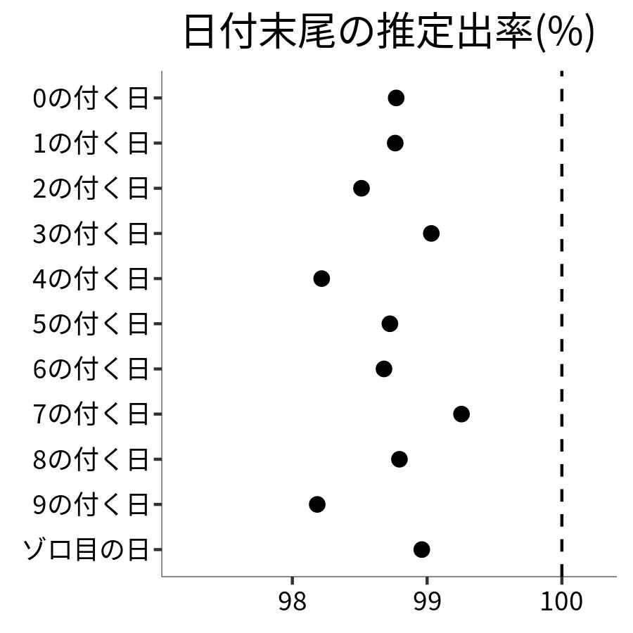 日付末尾ごとの出率