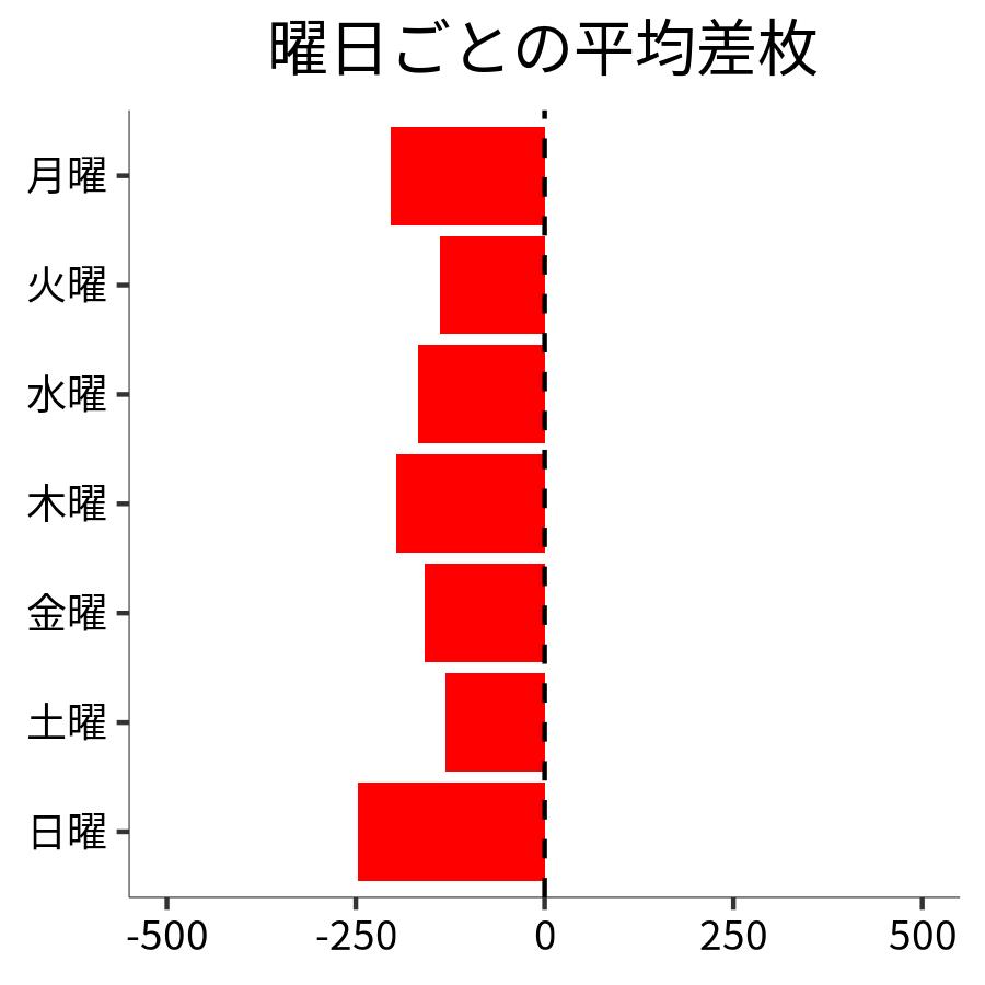 曜日ごとの平均差枚