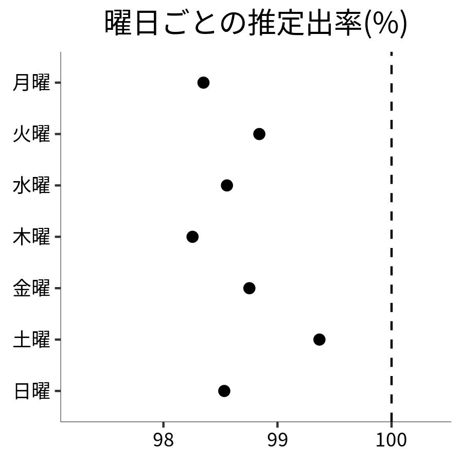 曜日ごとの出率