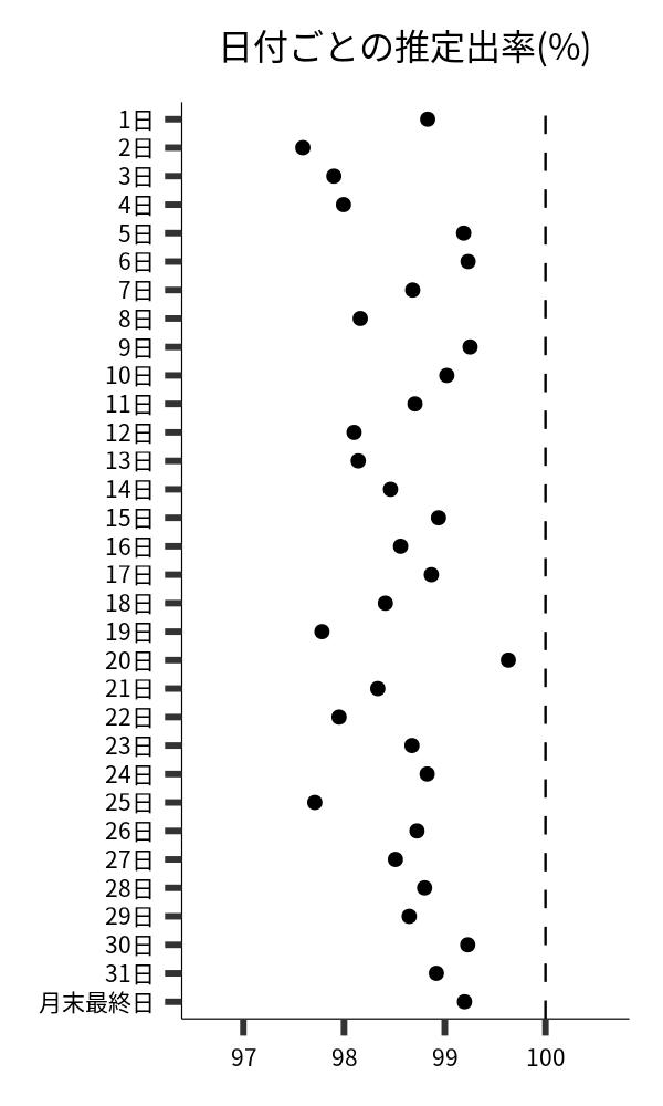 日付ごとの出率