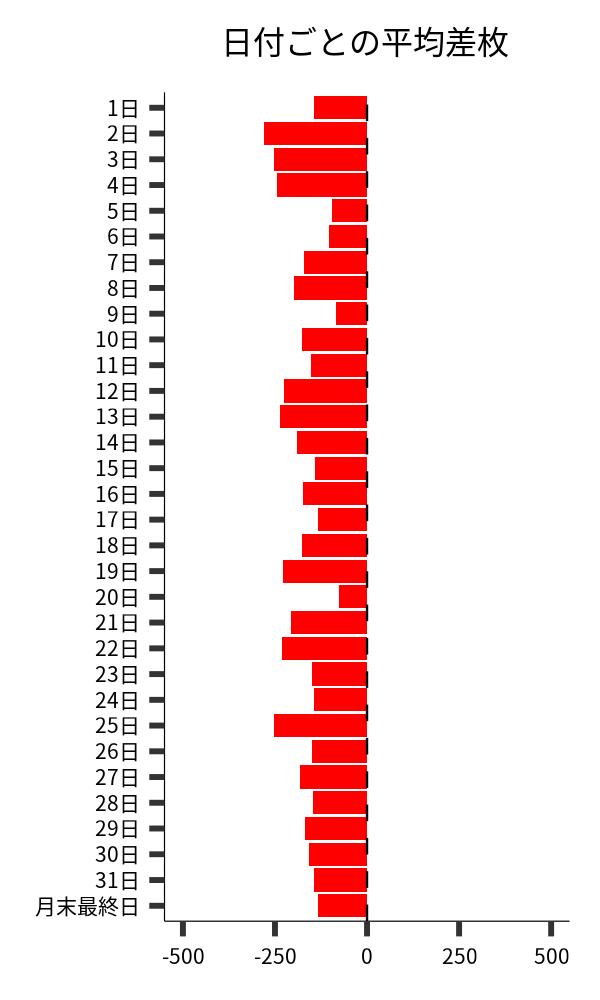 日付ごとの平均差枚