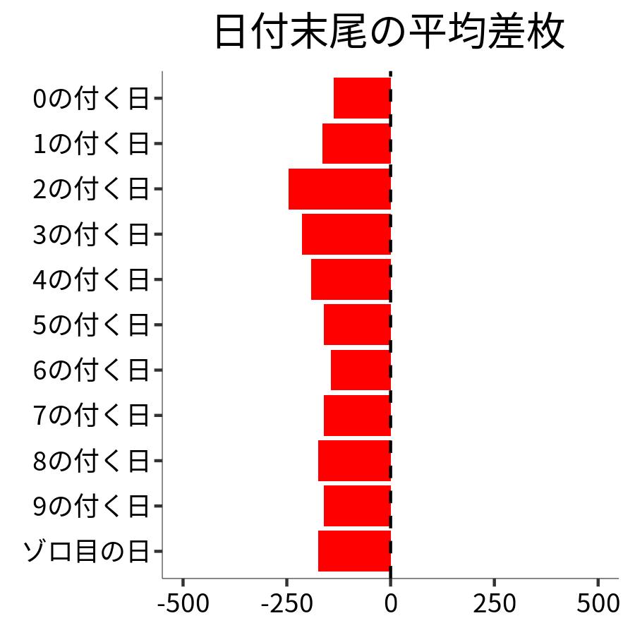 日付末尾ごとの平均差枚