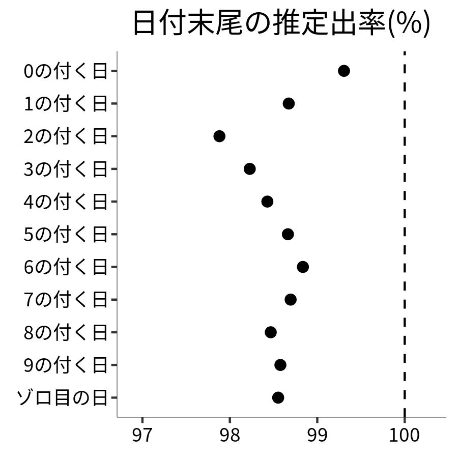 日付末尾ごとの出率