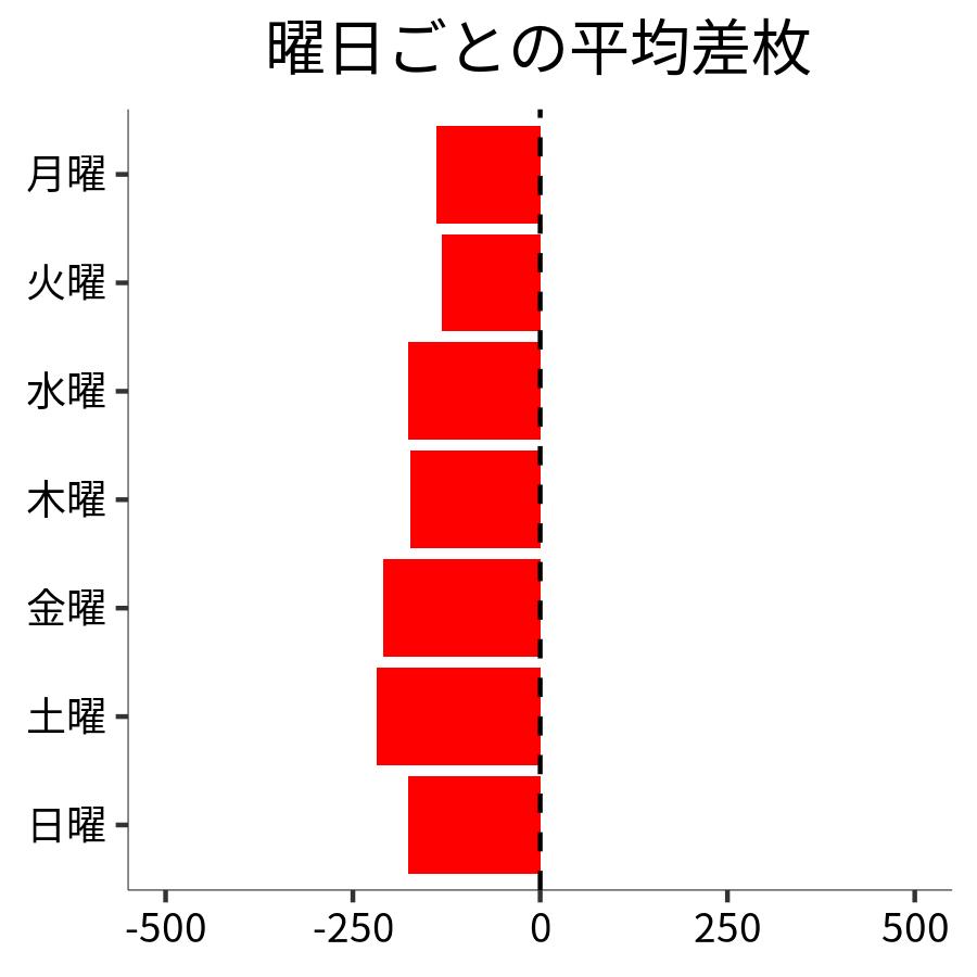 曜日ごとの平均差枚