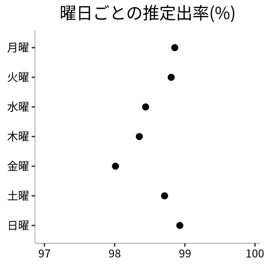 曜日ごとの出率