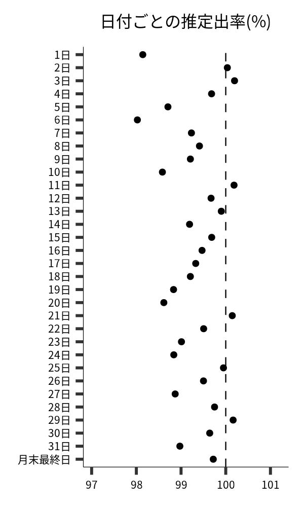 日付ごとの出率