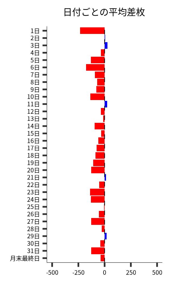 日付ごとの平均差枚