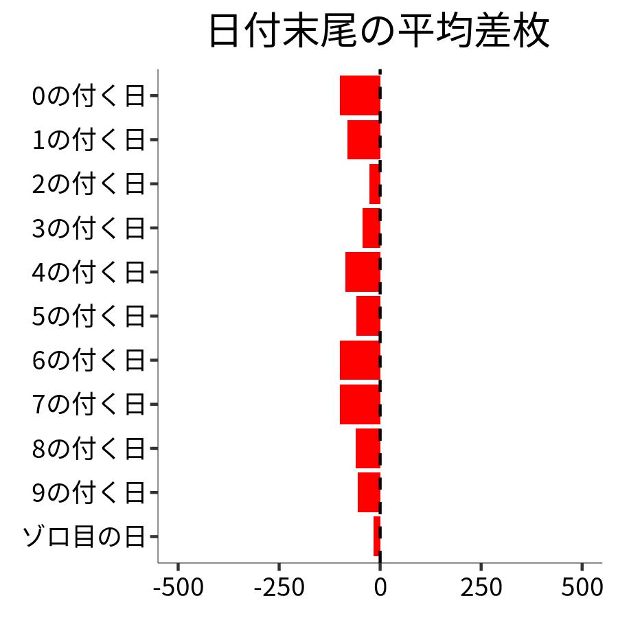 日付末尾ごとの平均差枚