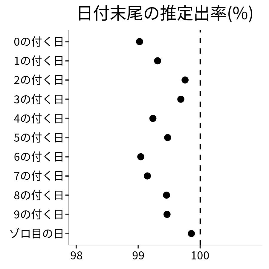 日付末尾ごとの出率