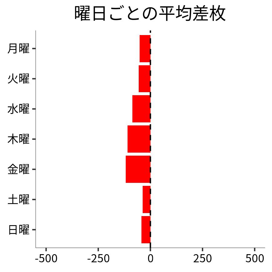 曜日ごとの平均差枚