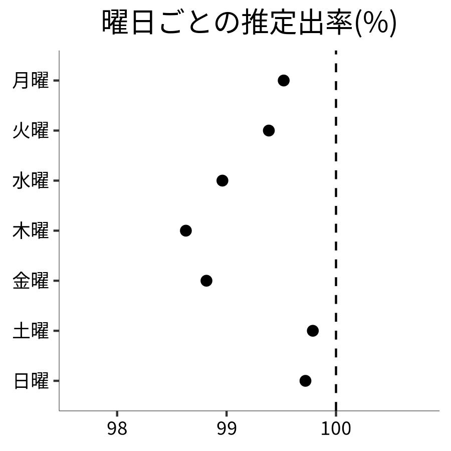 曜日ごとの出率