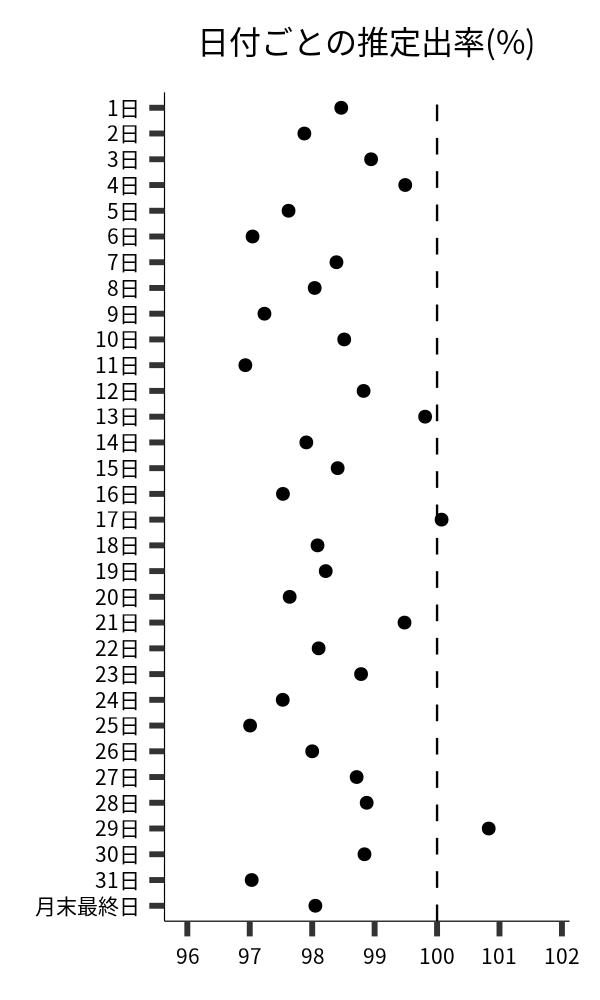 日付ごとの出率