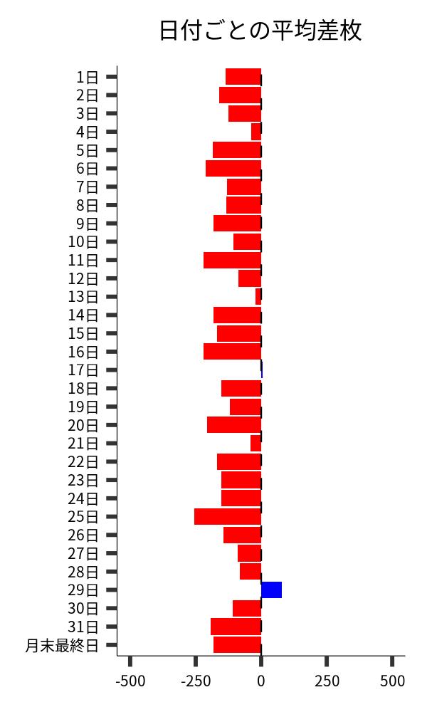 日付ごとの平均差枚