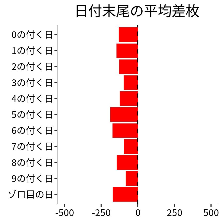 日付末尾ごとの平均差枚