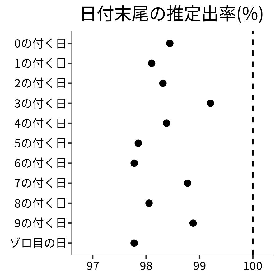 日付末尾ごとの出率