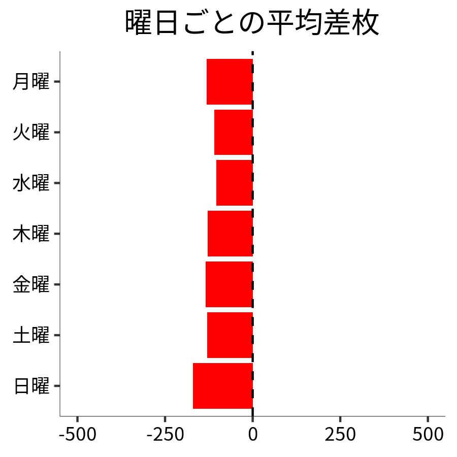 曜日ごとの平均差枚