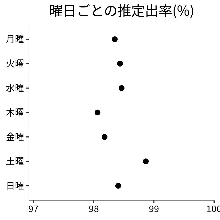 曜日ごとの出率