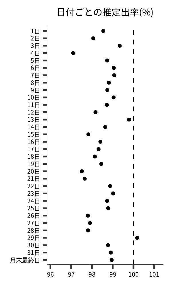 日付ごとの出率