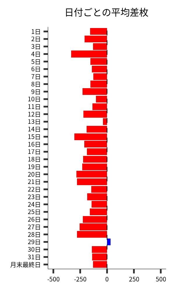 日付ごとの平均差枚