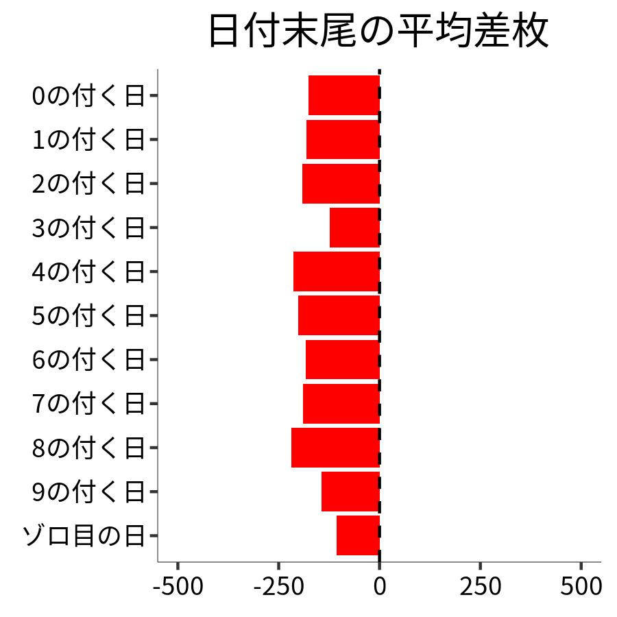 日付末尾ごとの平均差枚