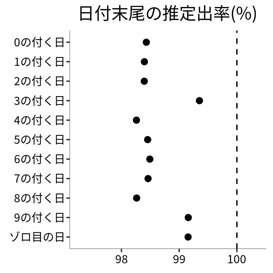 日付末尾ごとの出率