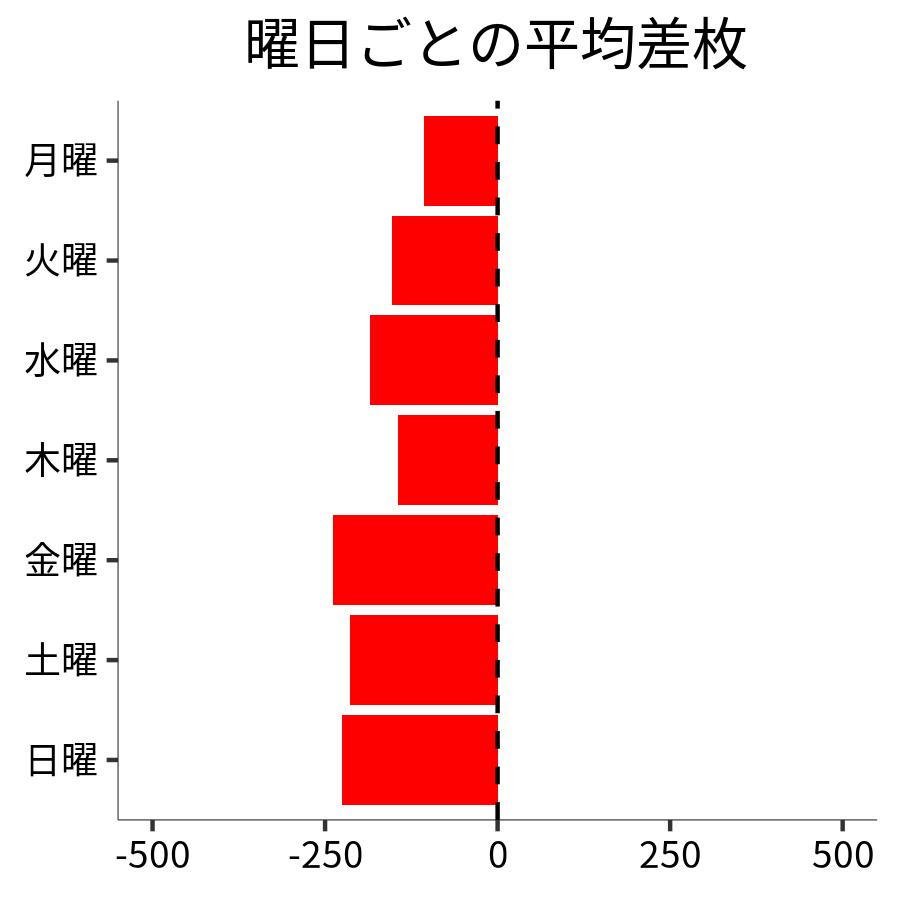 曜日ごとの平均差枚