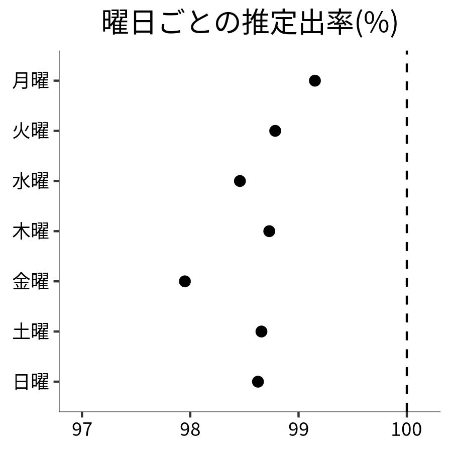 曜日ごとの出率