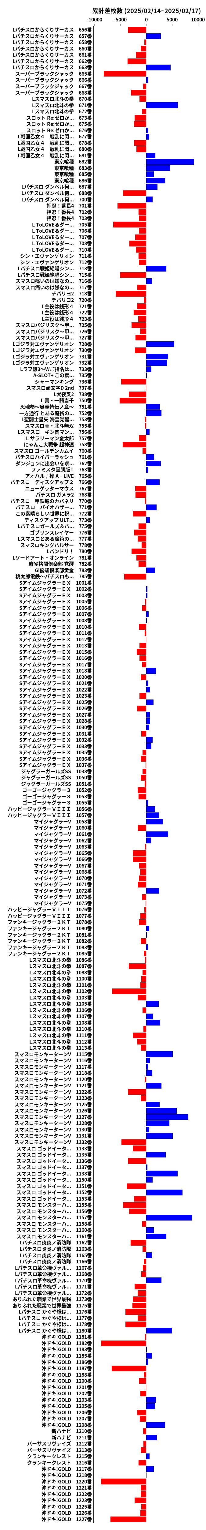 累計差枚数の画像