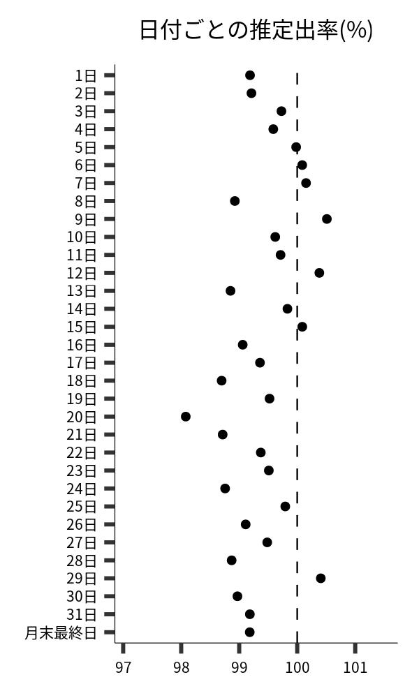 日付ごとの出率
