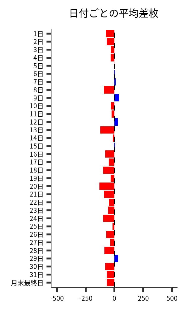 日付ごとの平均差枚