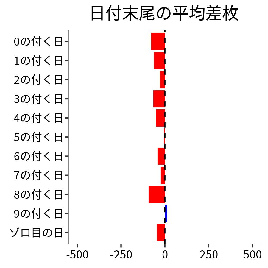 日付末尾ごとの平均差枚